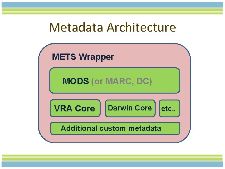 Metadata Architecture METS Wrapper MODS (or MARC, DC) VRA Core Darwin Core Additional custom