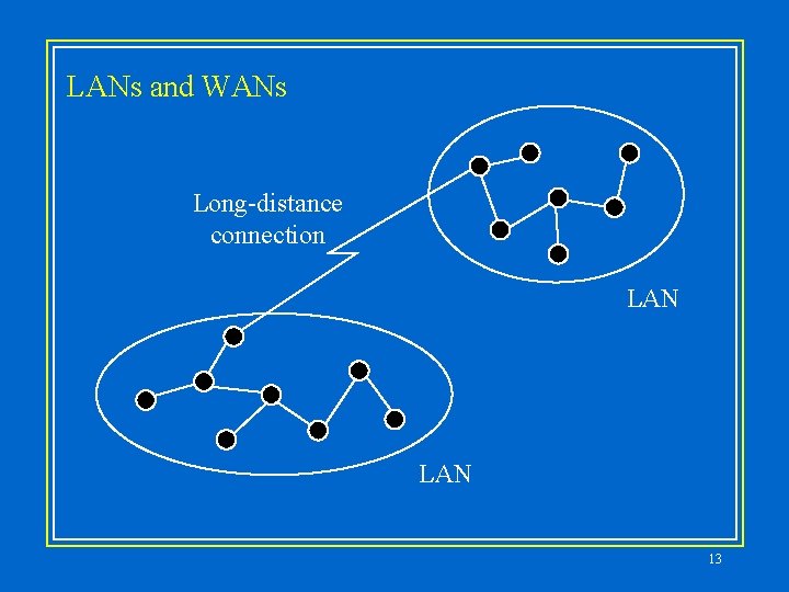 LANs and WANs Long-distance connection LAN 13 