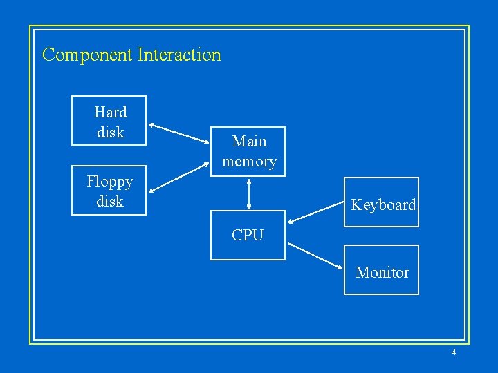 Component Interaction Hard disk Main memory Floppy disk Keyboard CPU Monitor 4 