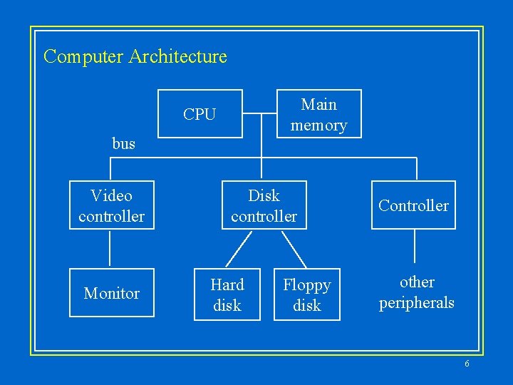 Computer Architecture Main memory CPU bus Video controller Monitor Disk controller Hard disk Floppy