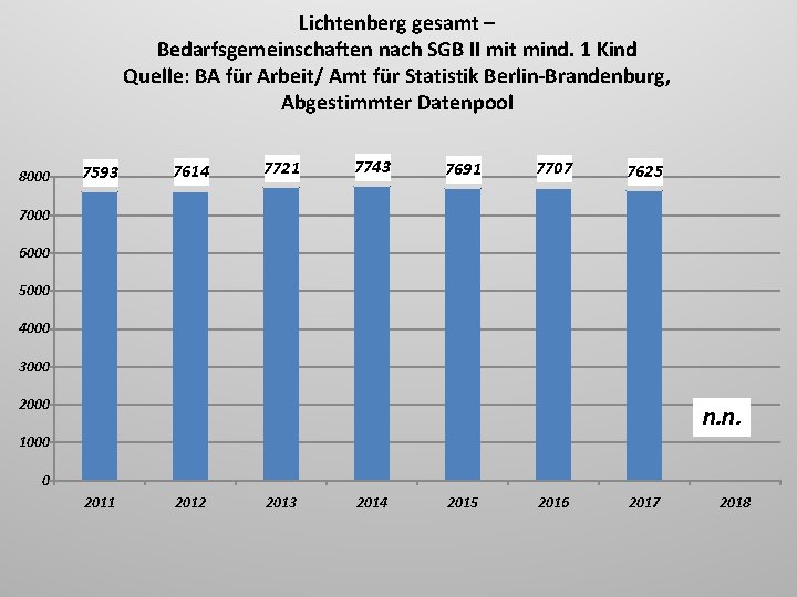 Lichtenberg gesamt – Bedarfsgemeinschaften nach SGB II mit mind. 1 Kind Quelle: BA für