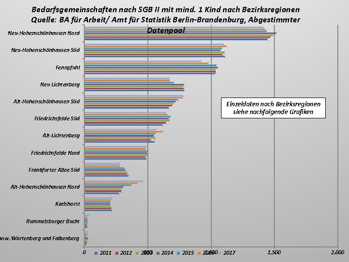 Bedarfsgemeinschaften nach SGB II mit mind. 1 Kind nach Bezirksregionen Quelle: BA für Arbeit/ Bedarfsgemeinschaften nach SGB II mit mind. 1 Kind nach Bezirksregionen Quelle: BA für Arbeit/