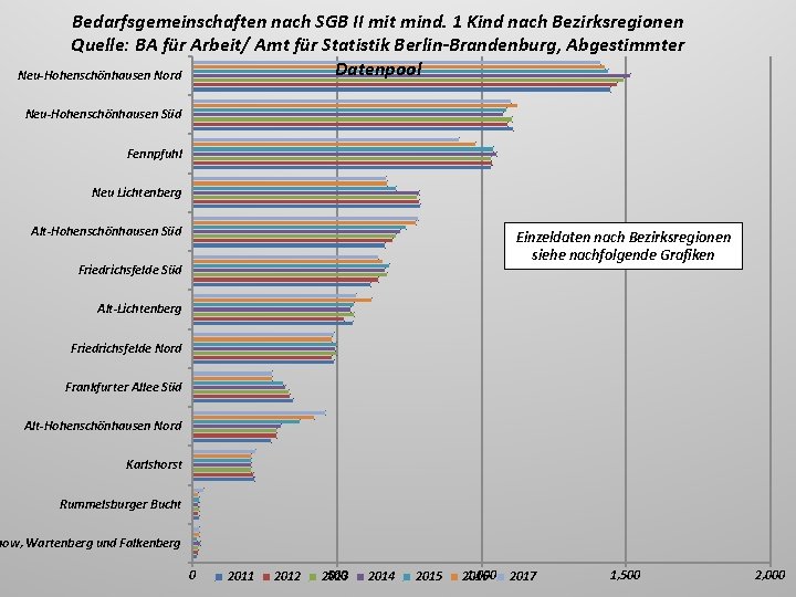 Bedarfsgemeinschaften nach SGB II mit mind. 1 Kind nach Bezirksregionen Quelle: BA für Arbeit/