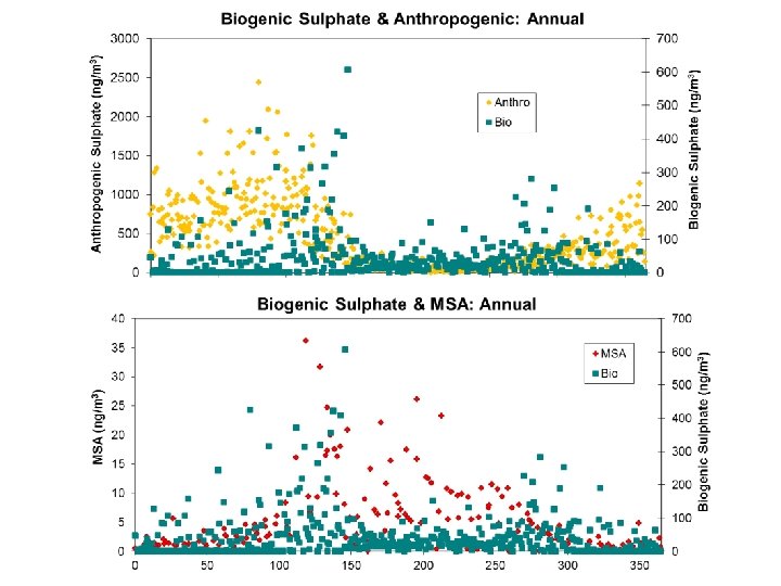 Biogenic Sulfate in the Arctic and its Contribution