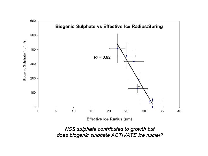 Biogenic Sulfate in the Arctic and its Contribution