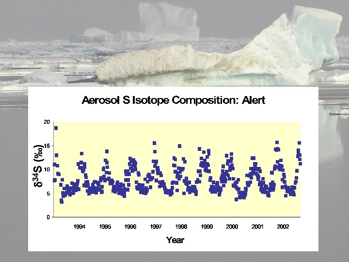 Biogenic Sulfate in the Arctic and its Contribution