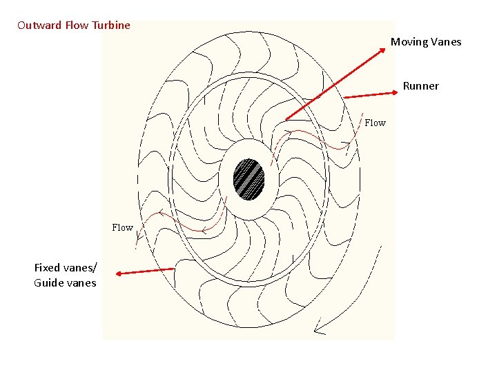 Outward Flow Turbine Moving Vanes Runner Flow Fixed vanes/ Guide vanes Outward Flow Turbine Moving Vanes Runner Flow Fixed vanes/ Guide vanes