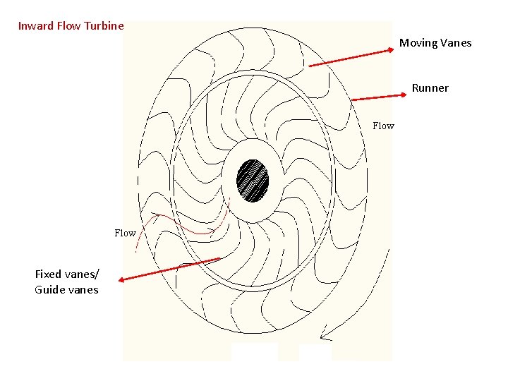 Inward Flow Turbine Moving Vanes Runner Flow Fixed vanes/ Guide vanes Inward Flow Turbine Moving Vanes Runner Flow Fixed vanes/ Guide vanes