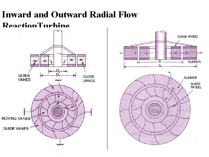Inward and Outward Radial Flow Reaction. Turbine Inward and Outward Radial Flow Reaction. Turbine