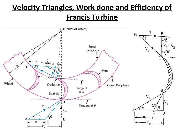 Velocity Triangles, Work done and Efficiency of Francis Turbine Velocity Triangles, Work done and Efficiency of Francis Turbine