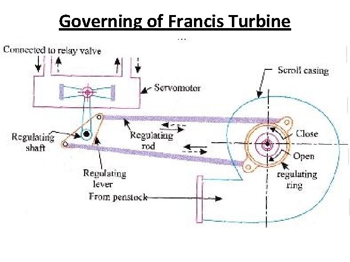 Governing of Francis Turbine Governing of Francis Turbine