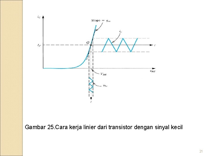 Gambar 25. Cara kerja linier dari transistor dengan sinyal kecil 21 