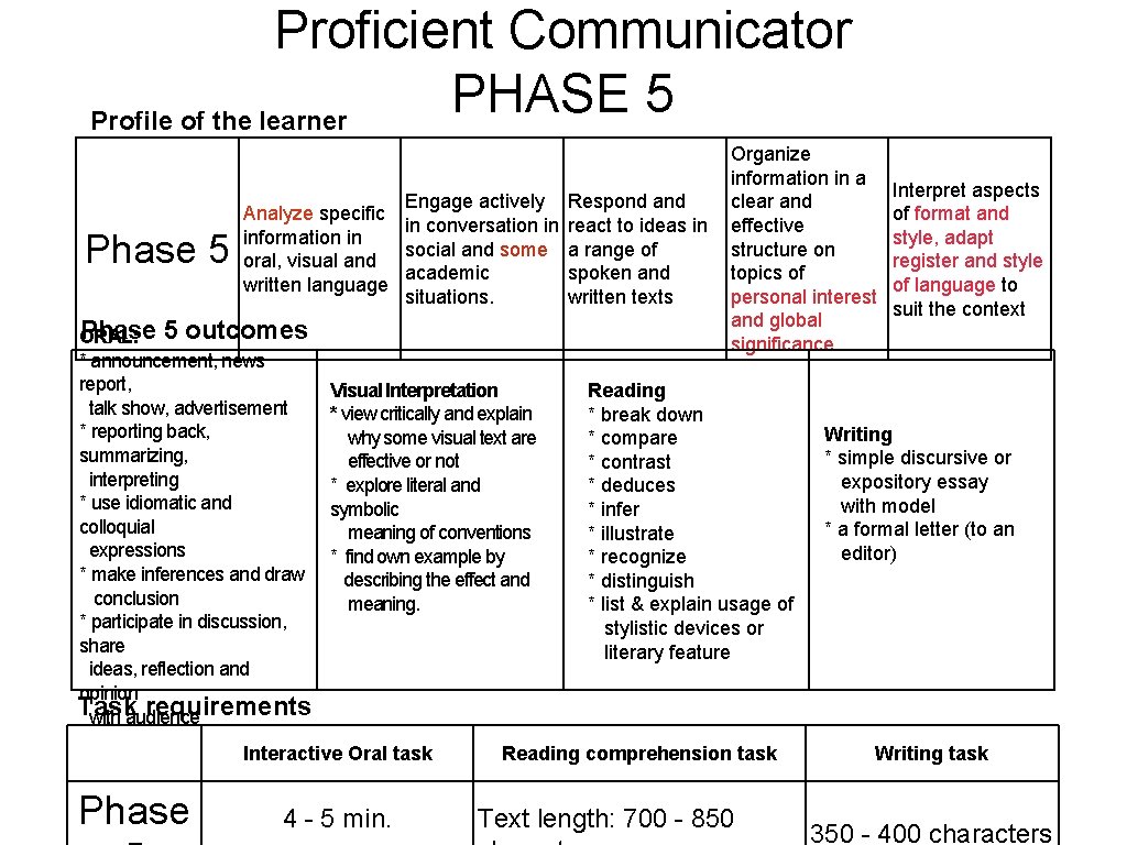 Proficient Communicator PHASE 5 Profile of the learner Phase 5 Engage actively Analyze specific