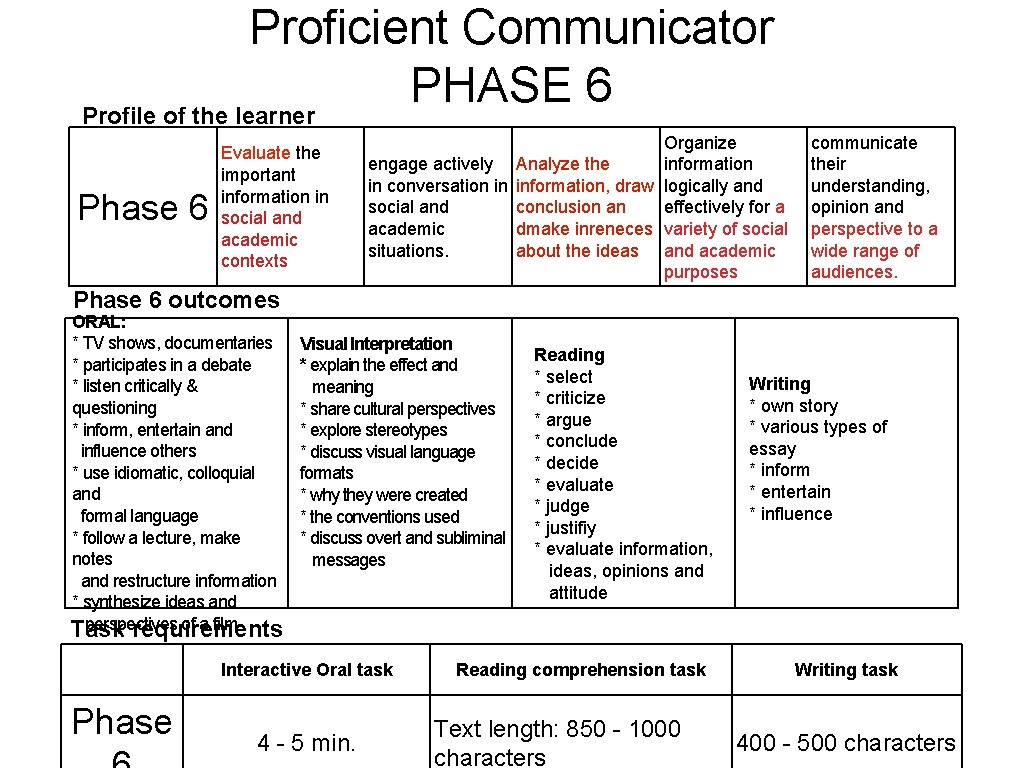 Proficient Communicator PHASE 6 Profile of the learner Phase 6 Evaluate the important information