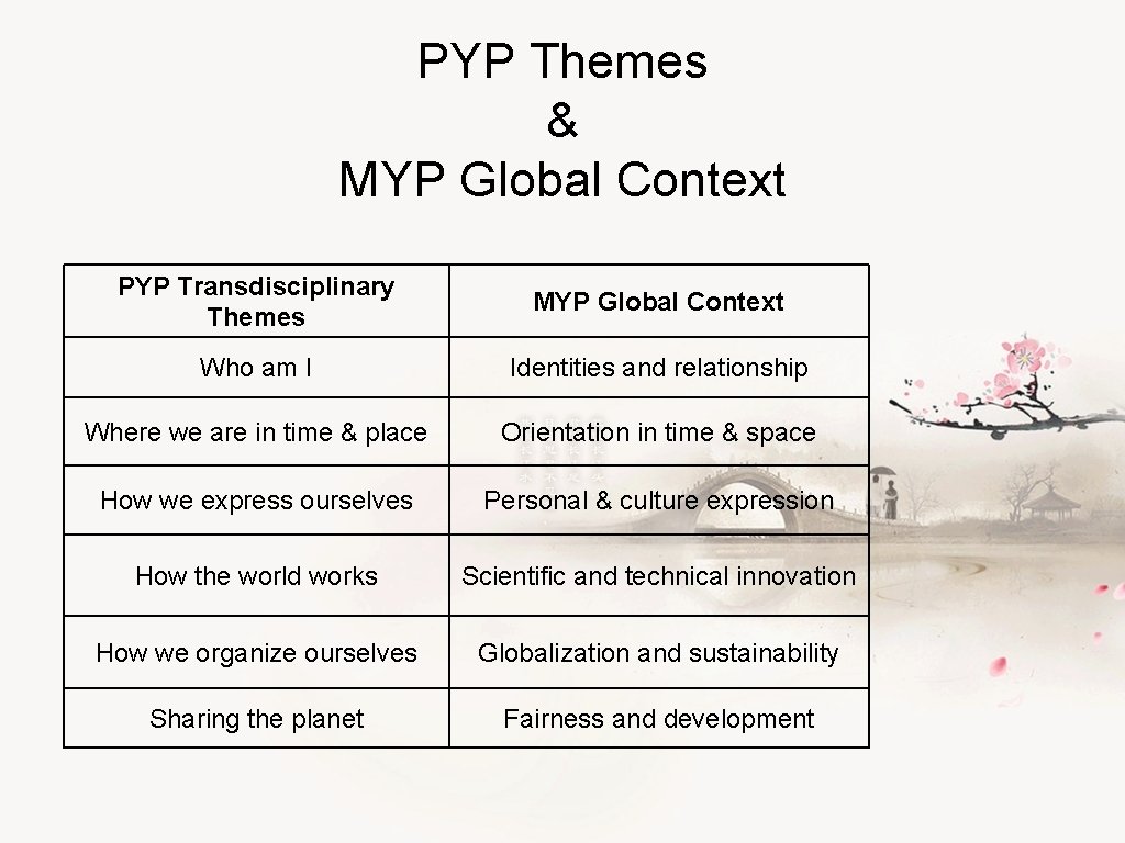 PYP Themes & MYP Global Context PYP Transdisciplinary Themes MYP Global Context Who am