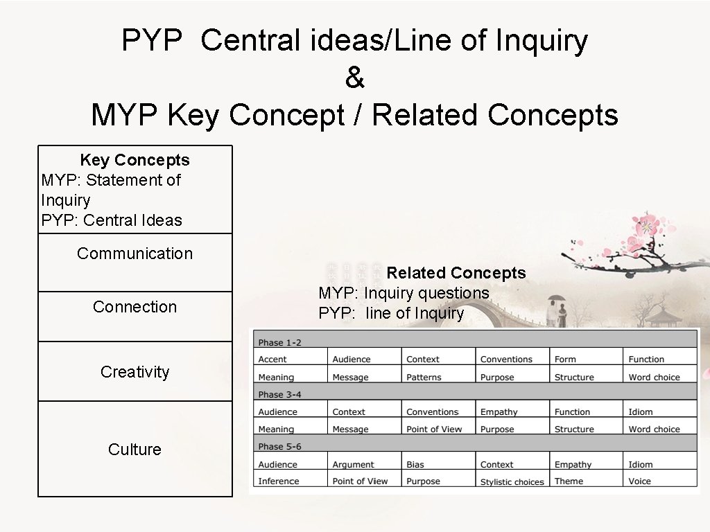 PYP Central ideas/Line of Inquiry & MYP Key Concept / Related Concepts Key Concepts