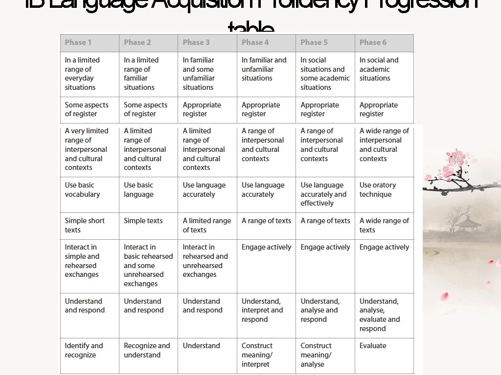 IB Language Acquisition Proficiency Progression table 