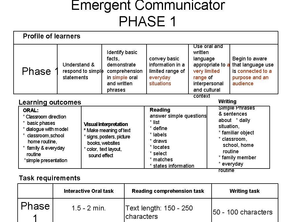 Emergent Communicator PHASE 1 Profile of learners Phase 1 Identify basic facts, demonstrate Understand