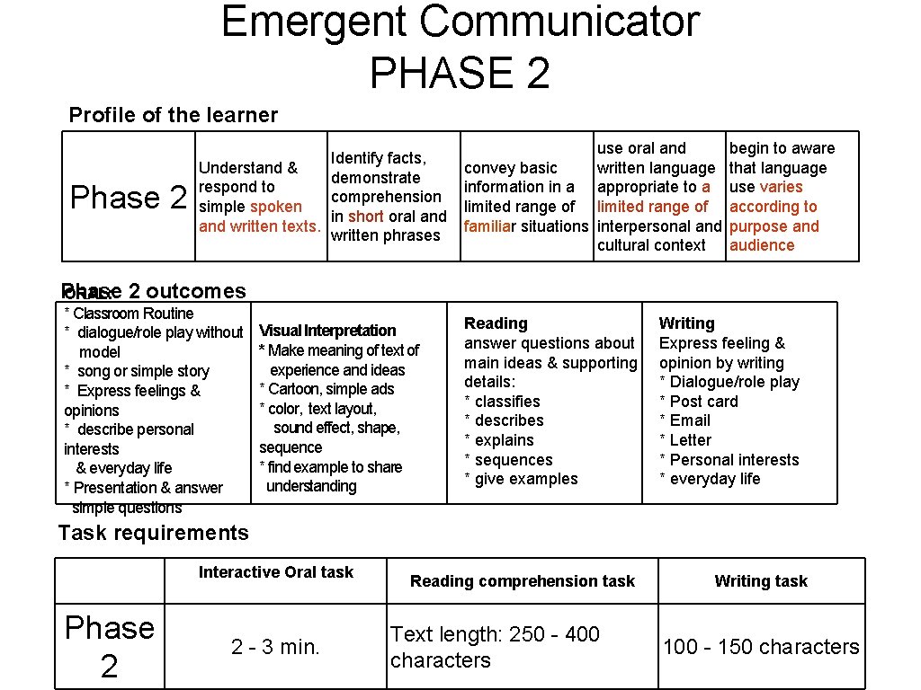 Emergent Communicator PHASE 2 Profile of the learner Phase 2 Identify facts, Understand &
