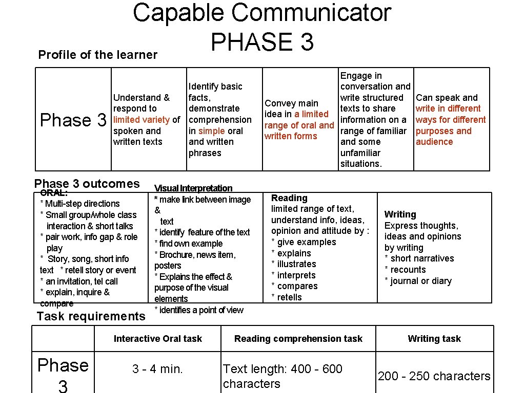 Capable Communicator PHASE 3 Profile of the learner Phase 3 Identify basic Understand &