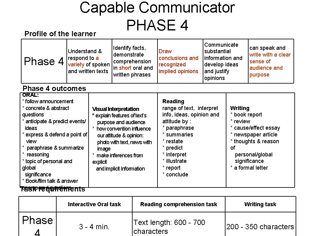 Capable Communicator PHASE 4 Profile of the learner Phase 4 Identify facts, Understand &