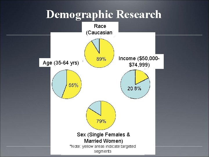 Demographic Research Race (Caucasian) Age (35 -64 yrs) Income ($50, 000$74, 999) Sex (Single