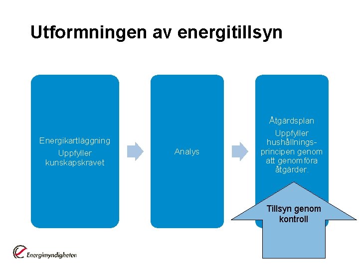 Utformningen av energitillsyn Energikartläggning Uppfyller kunskapskravet Analys Åtgärdsplan Uppfyller hushållningsprincipen genom att genomföra åtgärder.