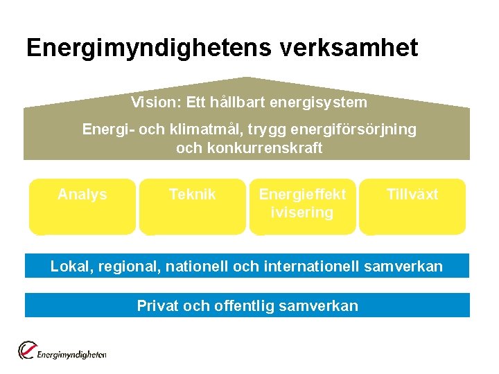 Energimyndighetens verksamhet Vision: Ett hållbart energisystem Energi- och klimatmål, trygg energiförsörjning och konkurrenskraft Analys