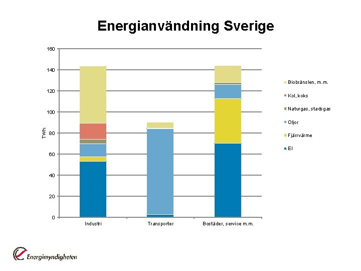 Energianvändning Sverige 160 140 Biobränslen, m. m. 120 Kol, koks Naturgas, stadsgas 100 TWh