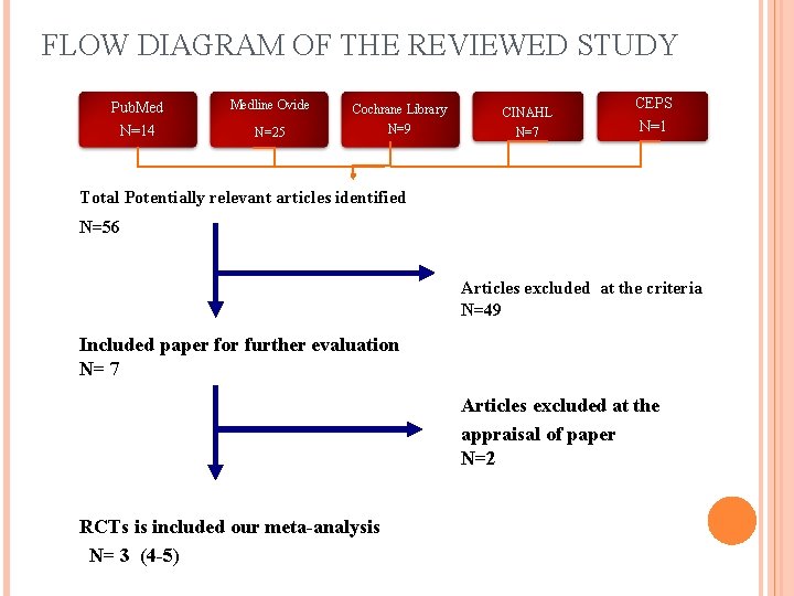 FLOW DIAGRAM OF THE REVIEWED STUDY Pub. Medline Ovide Cochrane Library CINAHL N=14 N=25