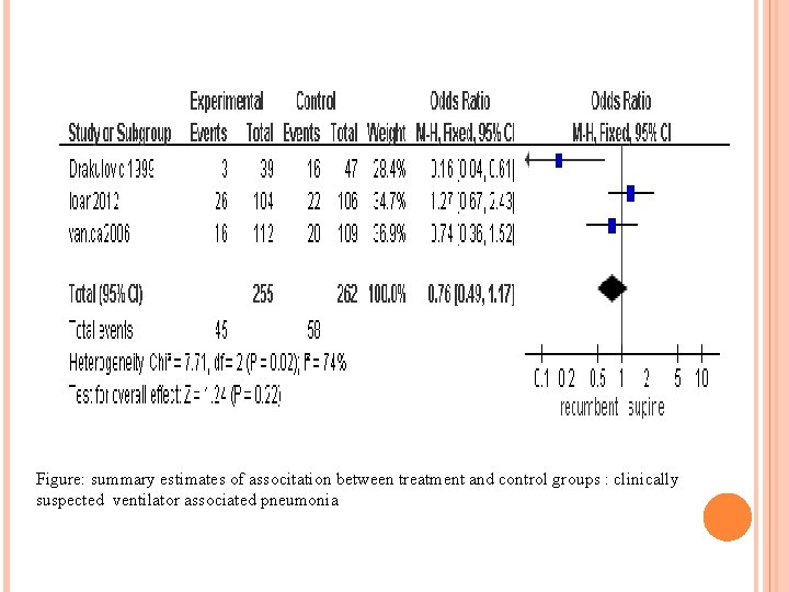 Figure: summary estimates of associtation between treatment and control groups : clinically suspected ventilator