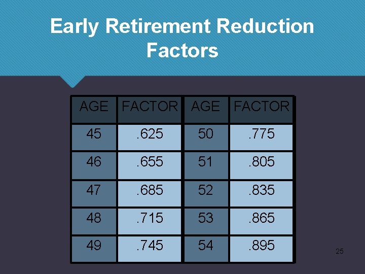 Early Retirement Reduction Factors AGE FACTOR 45 . 625 50 . 775 46 .