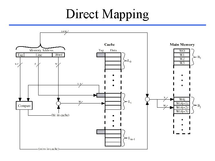 Direct Mapping 