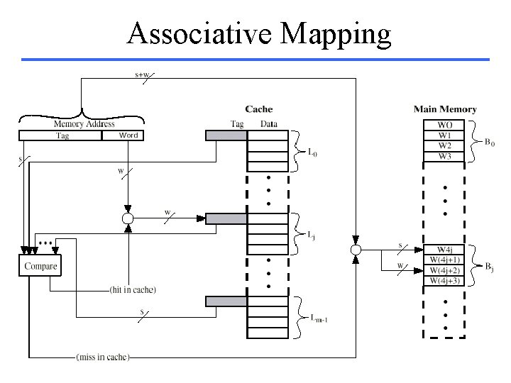 Associative Mapping 