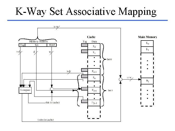K-Way Set Associative Mapping 