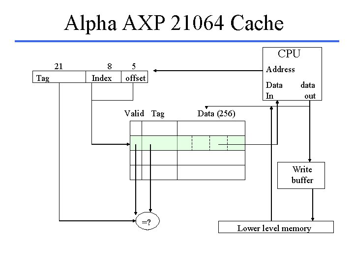 Alpha AXP 21064 Cache CPU 21 Tag 8 Index 5 offset Valid Tag Address