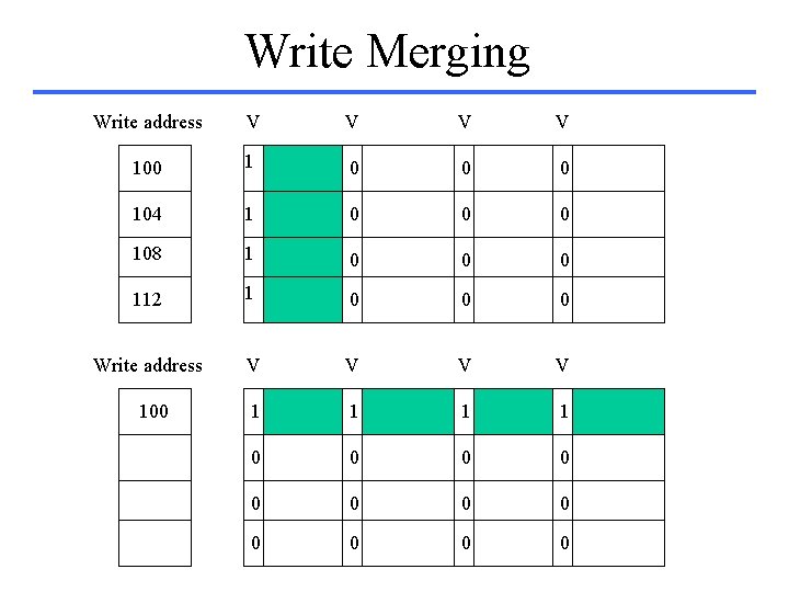 Write Merging Write address V V 100 1 0 0 0 104 1 0