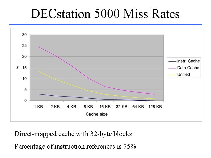 DECstation 5000 Miss Rates Direct-mapped cache with 32 -byte blocks Percentage of instruction references