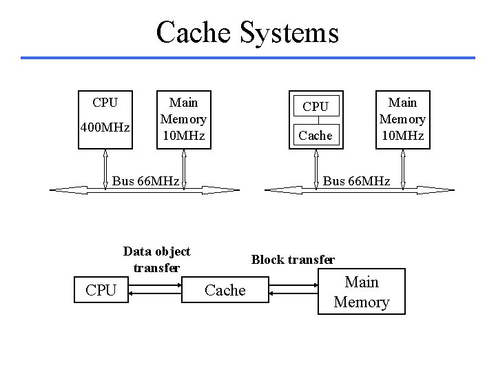 Cache Systems CPU 400 MHz Main Memory 10 MHz Bus 66 MHz Cache Bus