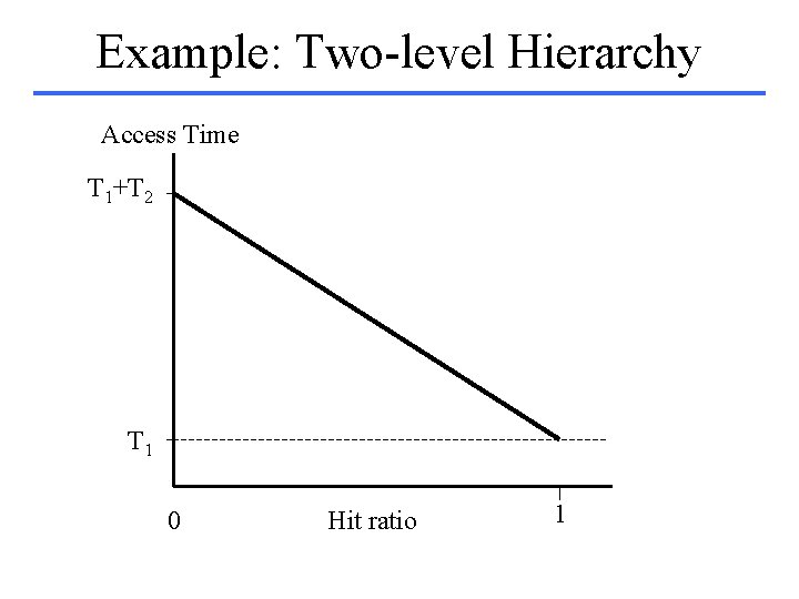 Example: Two-level Hierarchy Access Time T 1+T 2 T 1 0 Hit ratio 1