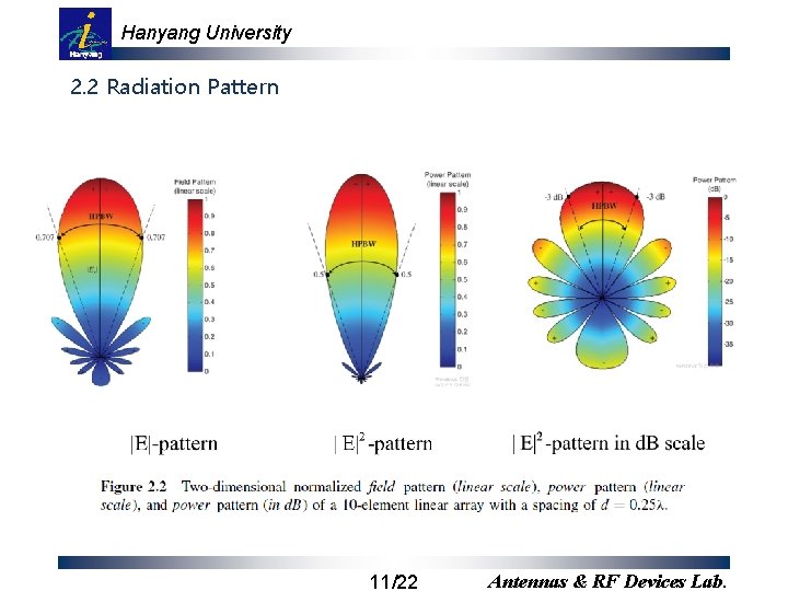 Hanyang University 2. 2 Radiation Pattern 11/22 Antennas & RF Devices Lab. 
