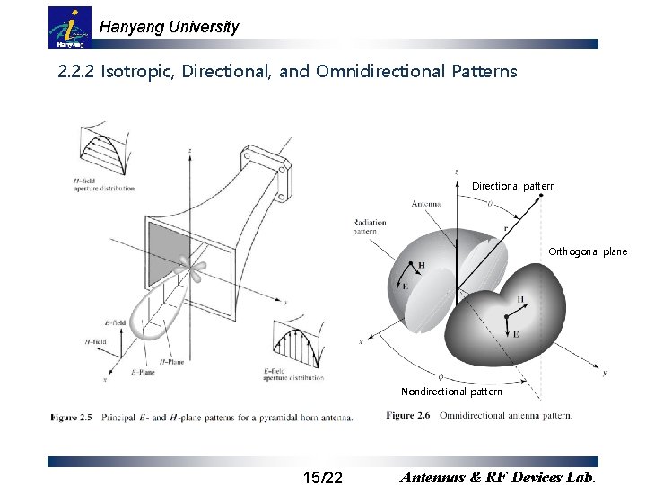 Hanyang University 2. 2. 2 Isotropic, Directional, and Omnidirectional Patterns Directional pattern Orthogonal plane