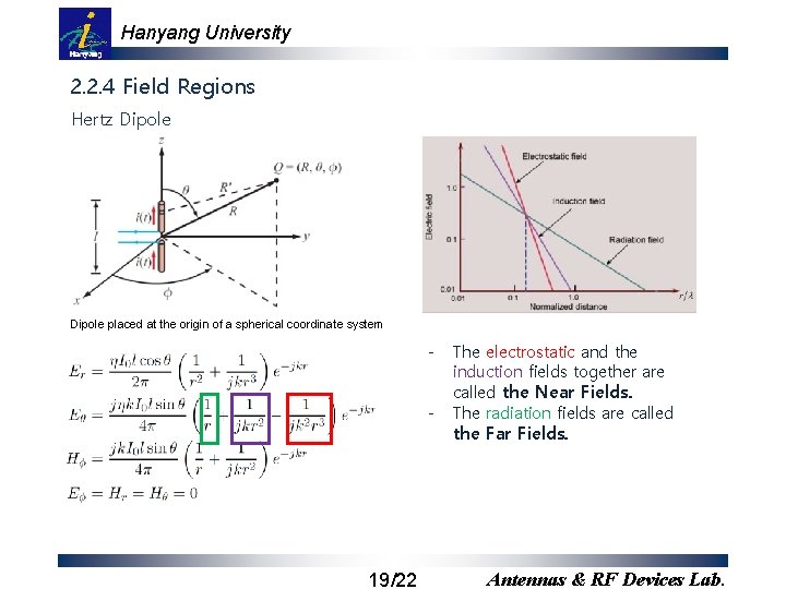 Hanyang University 2. 2. 4 Field Regions Hertz Dipole placed at the origin of