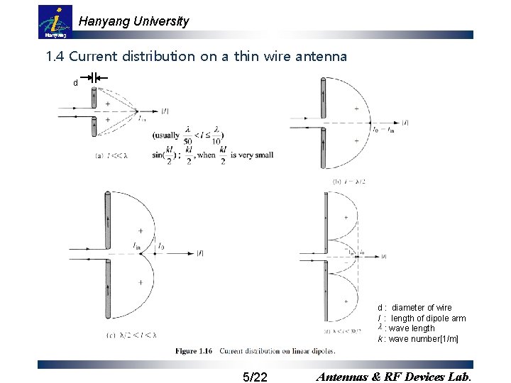 Hanyang University 1. 4 Current distribution on a thin wire antenna d d :