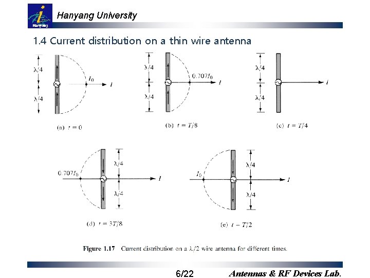 Hanyang University 1. 4 Current distribution on a thin wire antenna 6/22 Antennas &