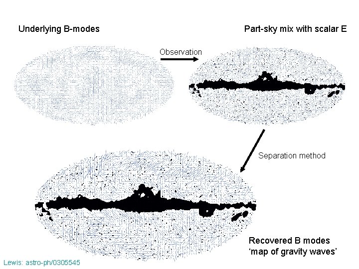 Underlying B-modes Part-sky mix with scalar E Observation Separation method Recovered B modes ‘map