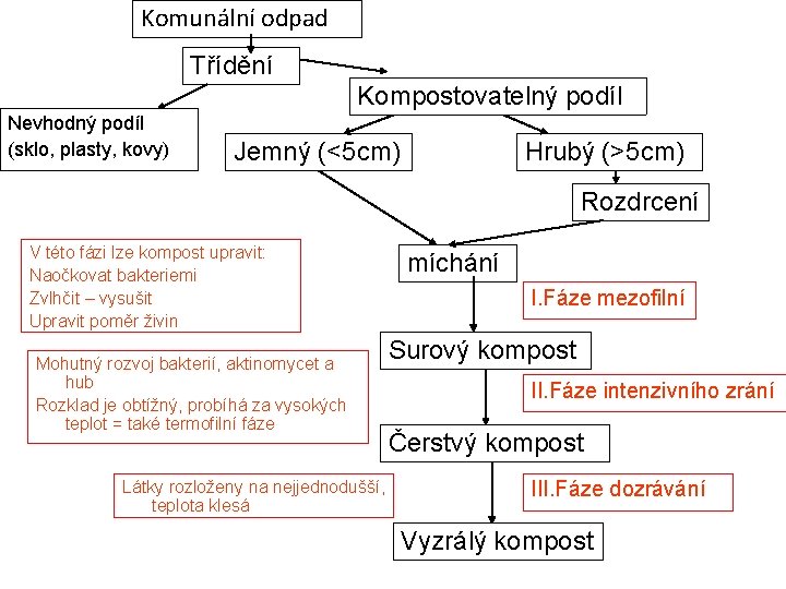 Komunální odpad Třídění Kompostovatelný podíl Nevhodný podíl (sklo, plasty, kovy) Jemný (<5 cm) Hrubý