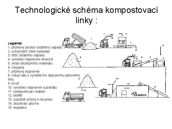 Technologické schéma kompostovací linky : Legenda: 1. příjmový prostor ostatního odpadu 2. univerzální čelní