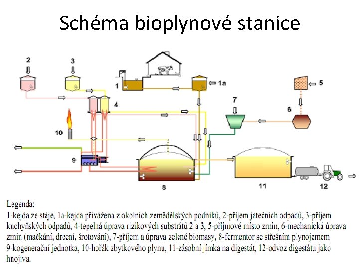 Schéma bioplynové stanice 