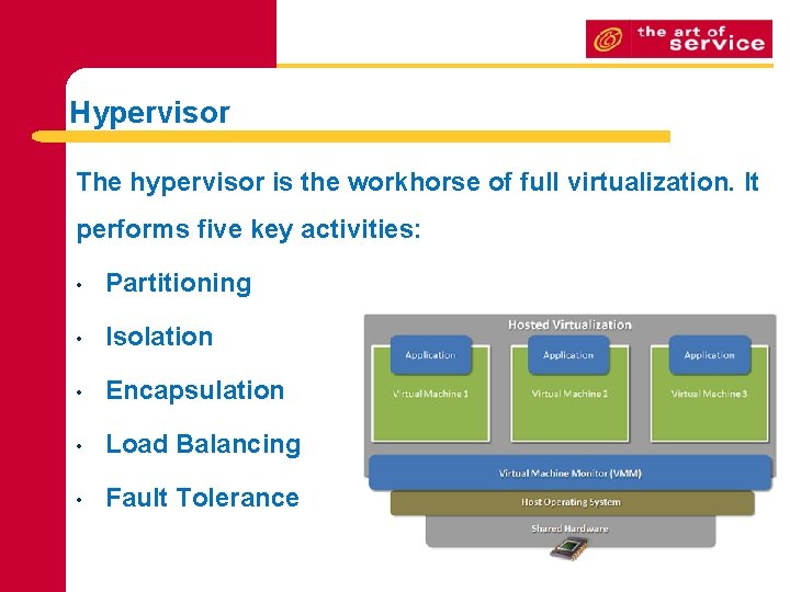 Hypervisor The hypervisor is the workhorse of full virtualization. It performs five key activities: Hypervisor The hypervisor is the workhorse of full virtualization. It performs five key activities: